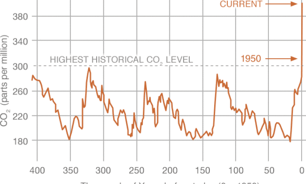 Carbon dioxide in atmosphere at all-time high