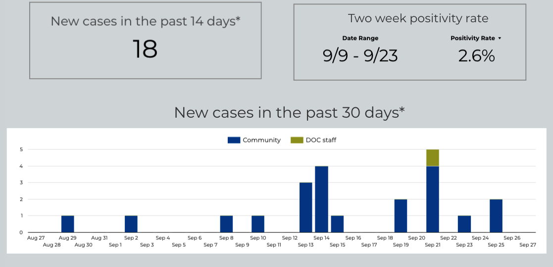 Chaffee County COVID-19 Cases Up Again; 10 for the Week, 21 for the Month