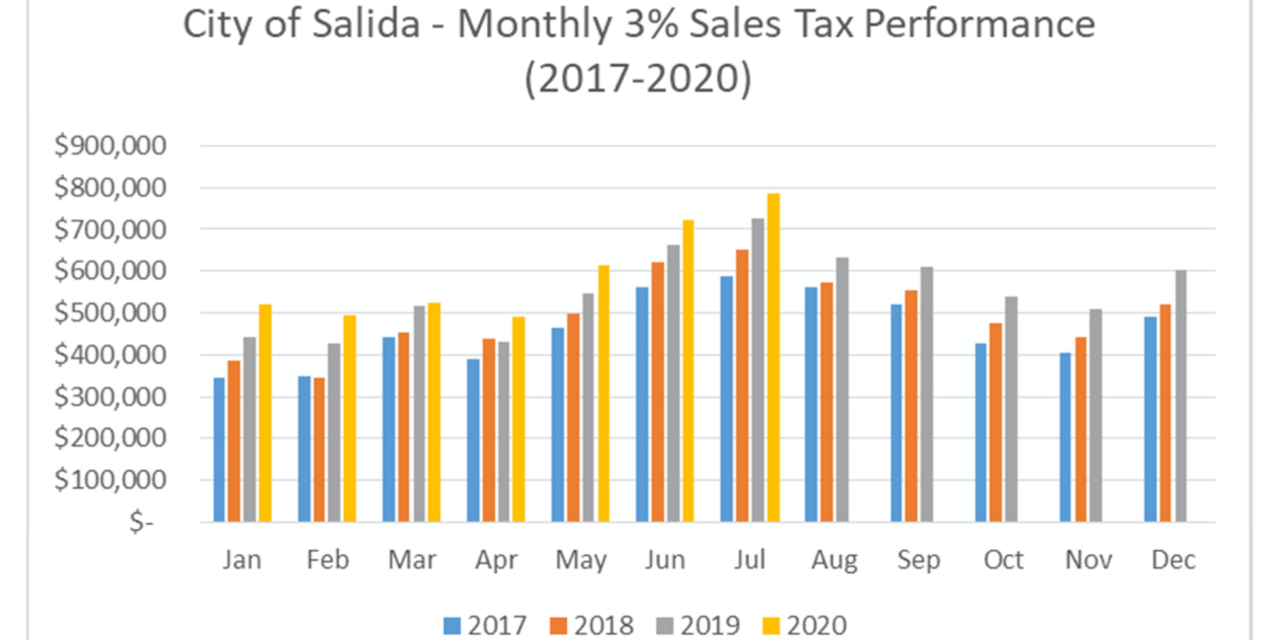 Salida City Sales Tax up More than 8 Percent in July