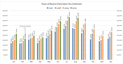 BV’s summer sales tax figures continue strong run through August