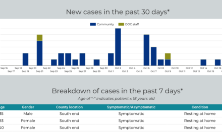 Local COVID-19 Cases Low, But Many Test Results Awaited
