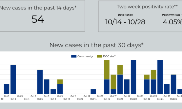 COVID Cases Reported, Prison Cases Rise and State to Updates Case Numbers