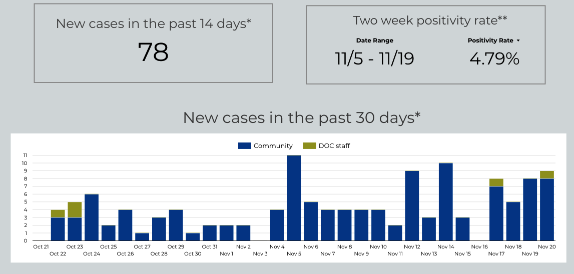Chaffee Heading Toward 100 New COVID-19 Cases Since Nov. 1
