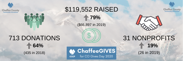 Chaffee Community Members Raise Record-Breaking Amount for Colorado Gives Day 2020