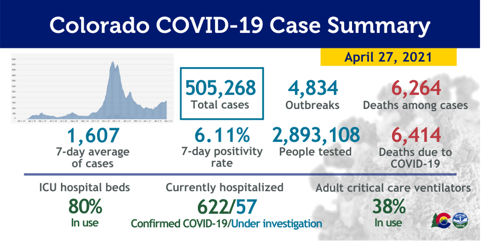 COVID-19 cases on the rise in CO and Chaffee County, CDC Issues “Safe-to-do” List
