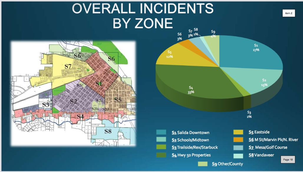 Salida City Council Gets Crime Stats from Police Chief, Discusses F Street Plaza