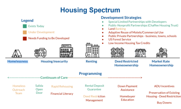 Chaffee Housing Authority Considers 2024 Budget Draft, New Members, County ADU Plan