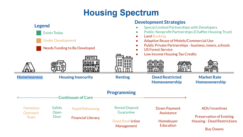 Chaffee Housing Authority Considers 2024 Budget Draft, New Members, County ADU Plan